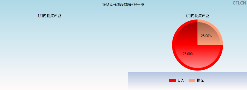 振华风光(688439)研报一览