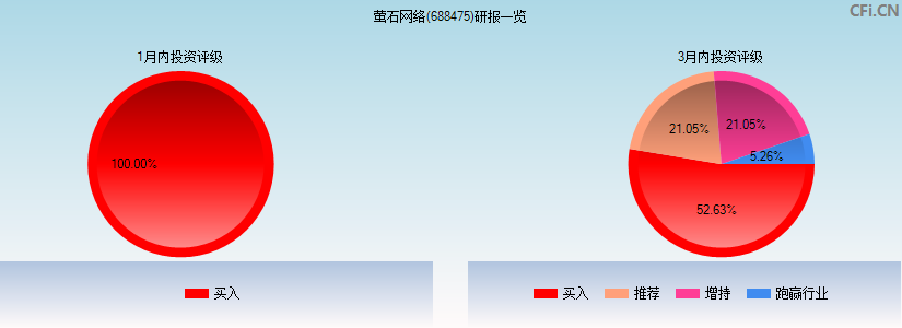萤石网络(688475)研报一览