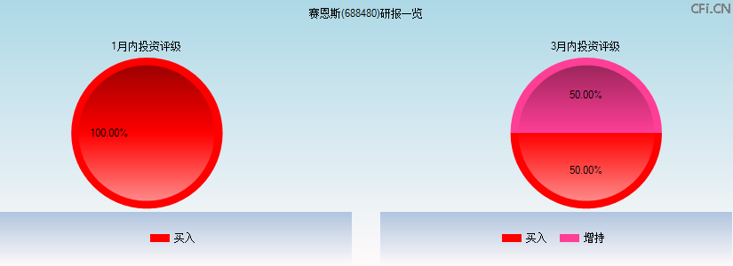 赛恩斯(688480)研报一览