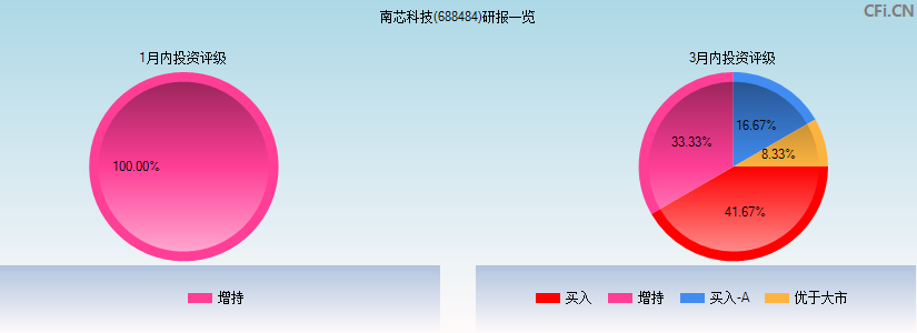 南芯科技(688484)研报一览