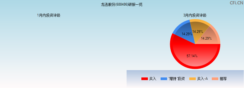 龙迅股份(688486)研报一览