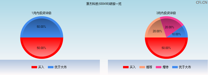 源杰科技(688498)研报一览