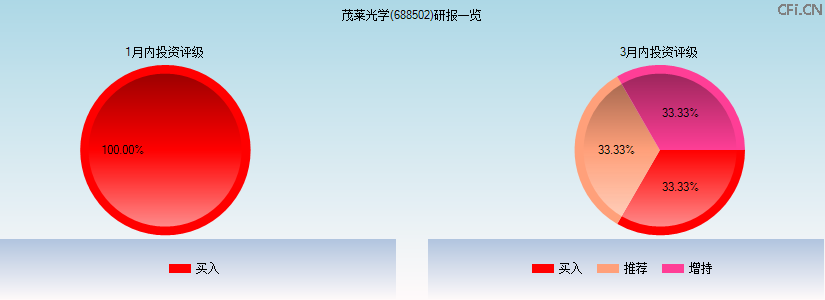 茂莱光学(688502)研报一览