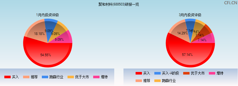 聚和材料(688503)研报一览