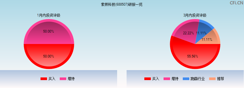 索辰科技(688507)研报一览