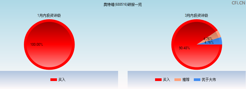 奥特维(688516)研报一览