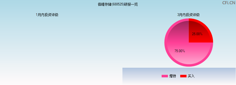 佰维存储(688525)研报一览