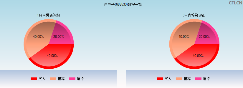 上声电子(688533)研报一览