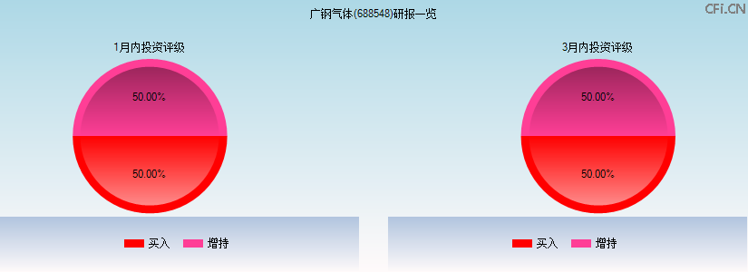 广钢气体(688548)研报一览