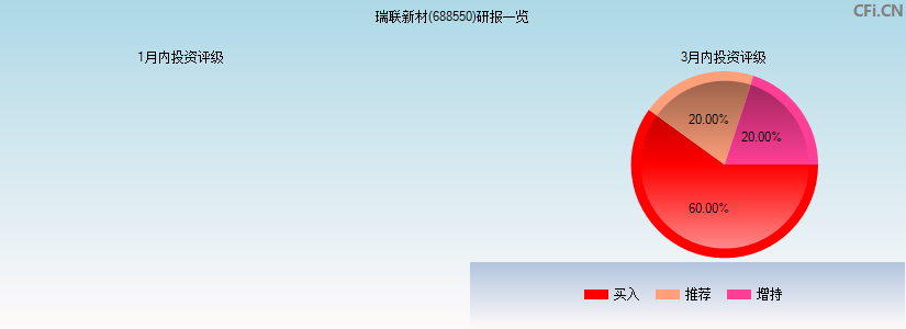 瑞联新材(688550)研报一览