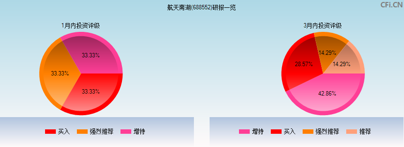 航天南湖(688552)研报一览