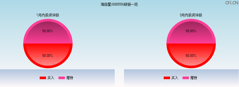 海目星(688559)研报一览