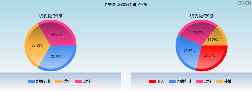 奇安信-U(688561)研报一览