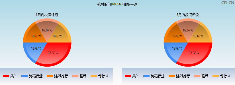 航材股份(688563)研报一览