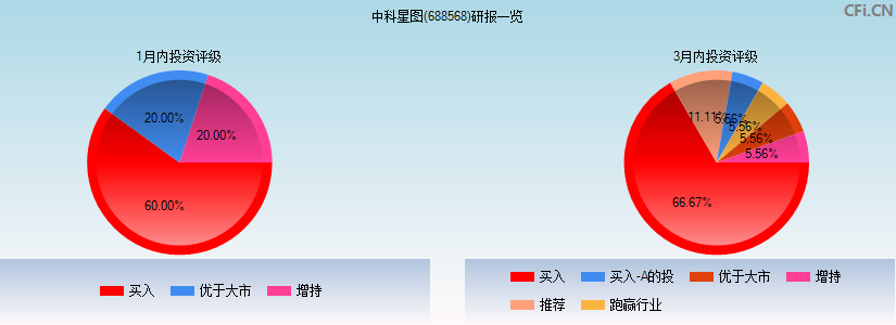 中科星图(688568)研报一览