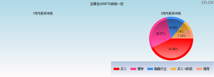 亚辉龙(688575)研报一览