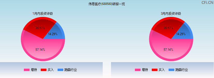 伟思医疗(688580)研报一览