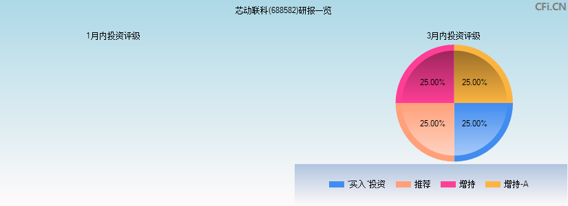 芯动联科(688582)研报一览