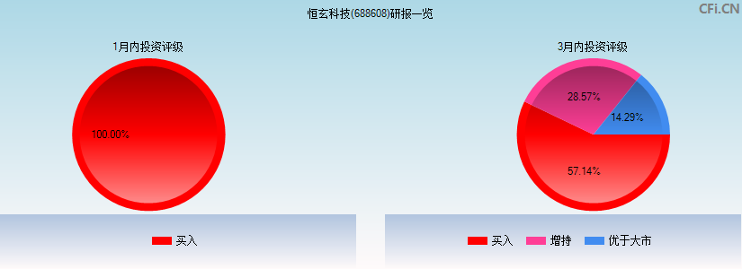 恒玄科技(688608)研报一览