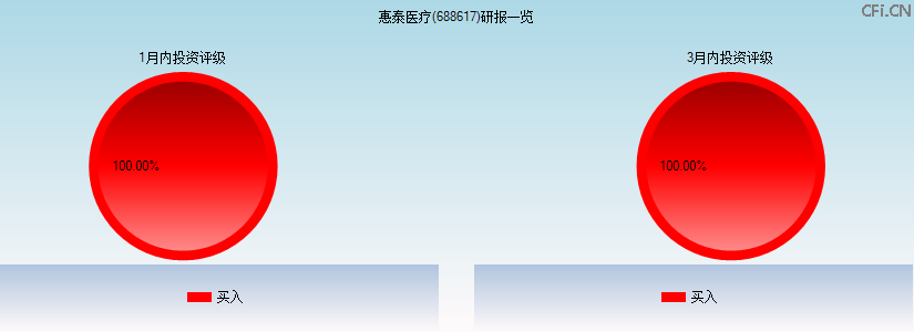 惠泰医疗(688617)研报一览