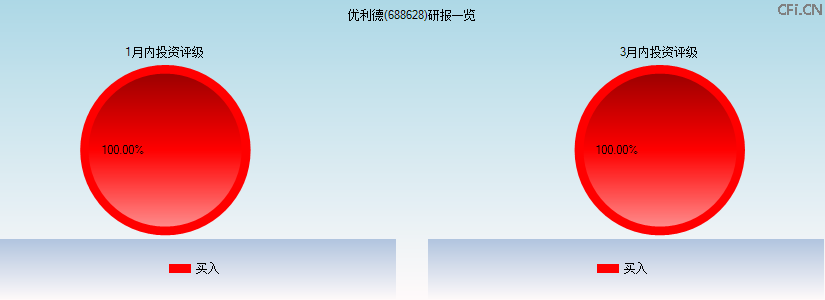 优利德(688628)研报一览