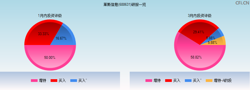 莱斯信息(688631)研报一览