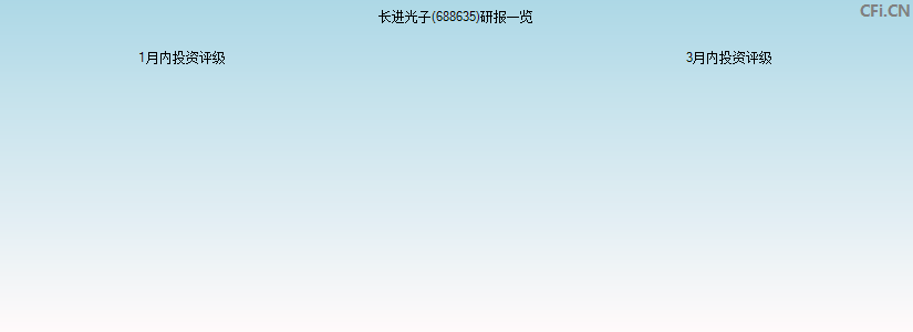 长进光子(688635)研报一览
