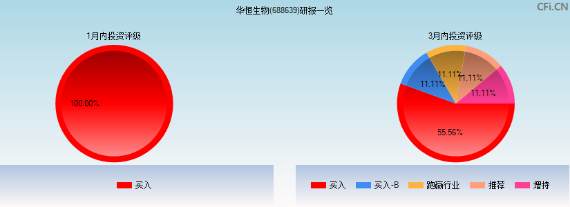 华恒生物(688639)研报一览