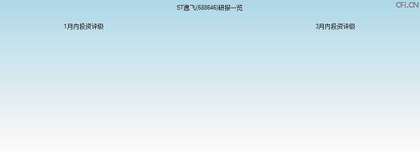 ST逸飞(688646)研报一览