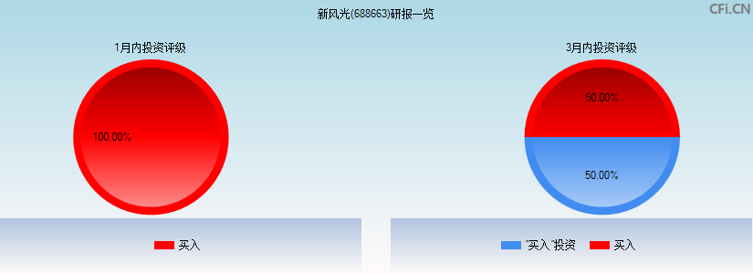 新风光(688663)研报一览