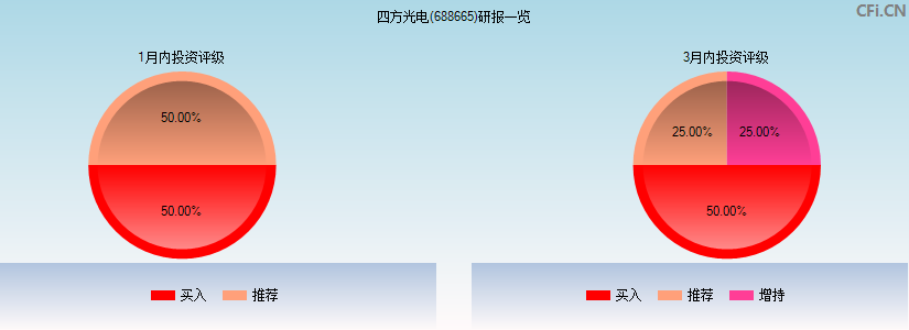 四方光电(688665)研报一览