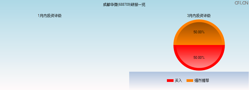 成都华微(688709)研报一览
