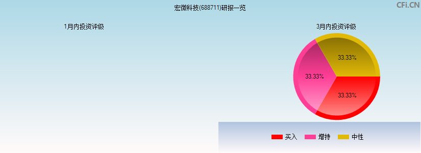 宏微科技(688711)研报一览