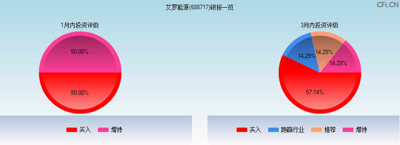 艾罗能源(688717)研报一览
