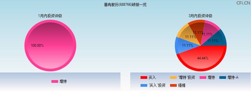 普冉股份(688766)研报一览