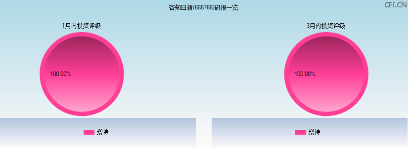 容知日新(688768)研报一览