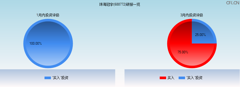 珠海冠宇(688772)研报一览