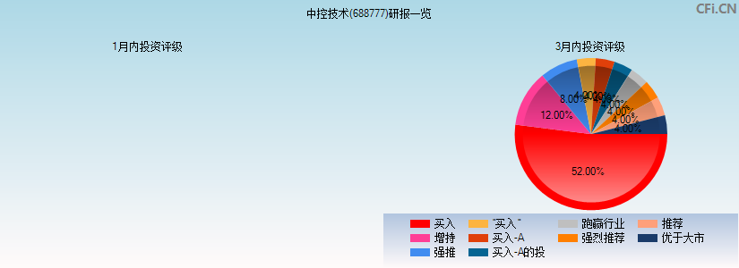 中控技术(688777)研报一览