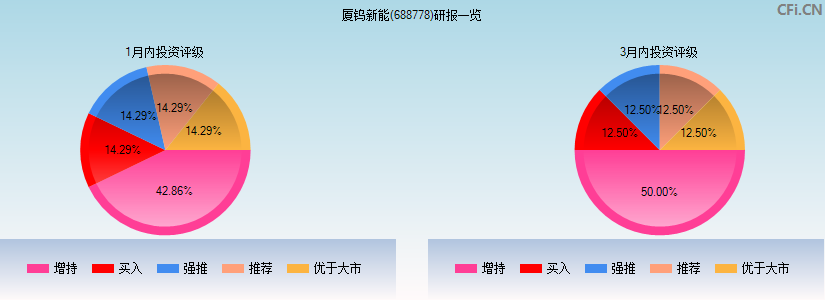 厦钨新能(688778)研报一览