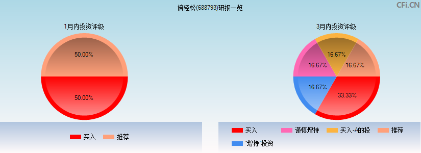 倍轻松(688793)研报一览