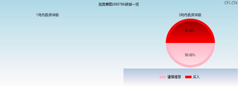 百奥赛图(688796)研报一览