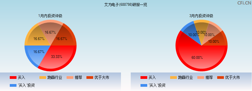 艾为电子(688798)研报一览