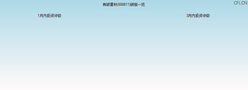 有研复材(688811)研报一览