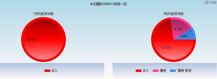 中芯国际(688981)研报一览