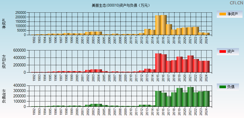 美丽生态(000010)资产负债表图