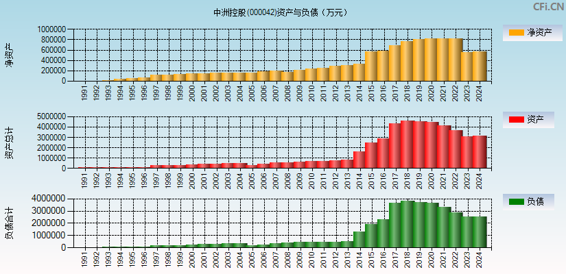 中洲控股(000042)资产负债表图