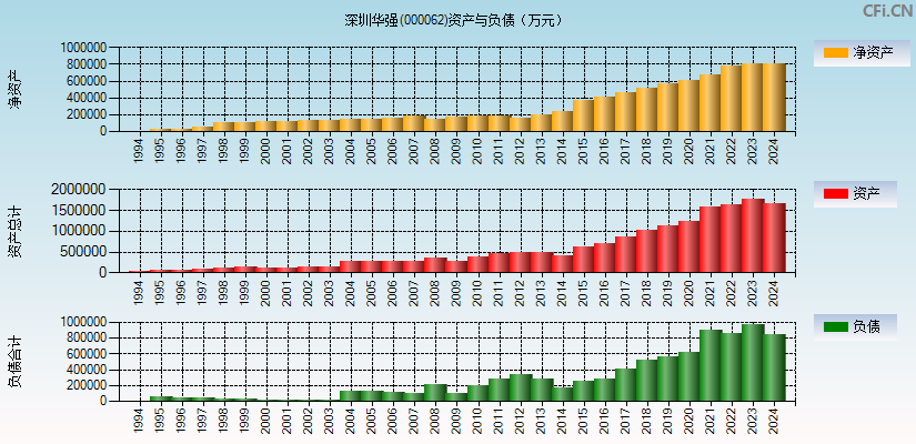 深圳华强(000062)资产负债表图