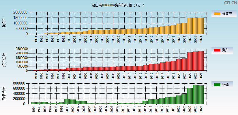 盐田港(000088)资产负债表图