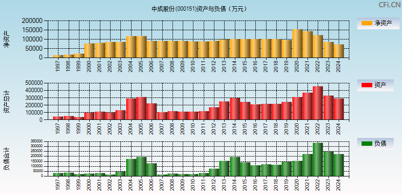 中成股份(000151)资产负债表图