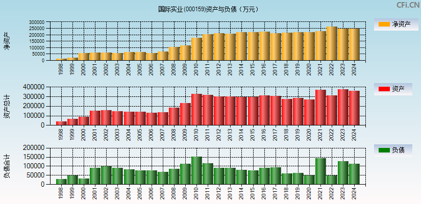 国际实业(000159)资产负债表图